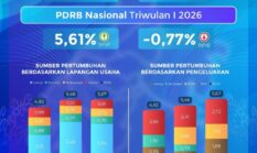Ekonomi Kalsel Triwulan I 2026 Tumbuh 5,67 Persen, Lampaui Pertumbuhan Nasional