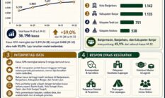 Dinkes Kalsel Tingkatkan Kewaspadaan Menyusul Tren Kenaikan Kasus ISPA